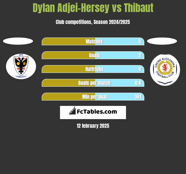 Dylan Adjei-Hersey vs Thibaut h2h player stats