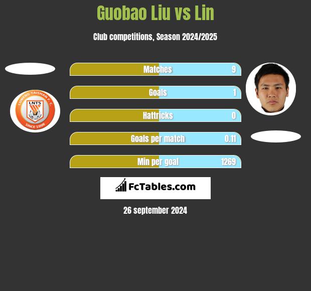 Guobao Liu vs Lin h2h player stats