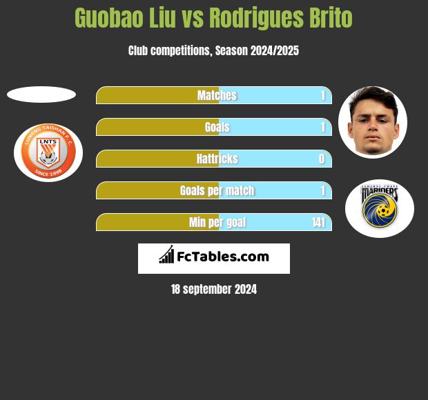 Guobao Liu vs Rodrigues Brito h2h player stats