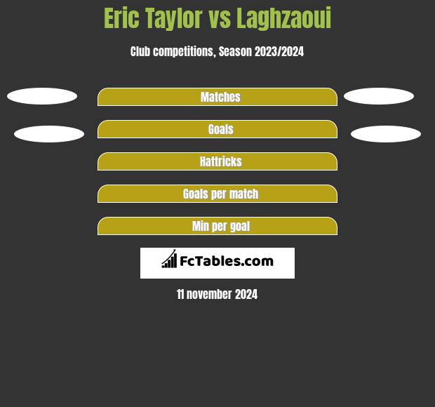 Eric Taylor vs Laghzaoui h2h player stats