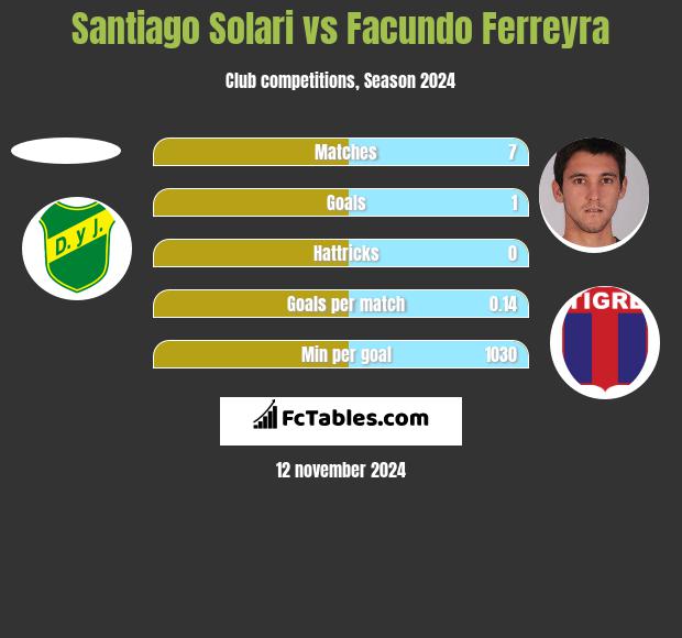 Santiago Solari vs Facundo Ferreyra h2h player stats