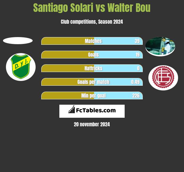 Santiago Solari vs Walter Bou h2h player stats