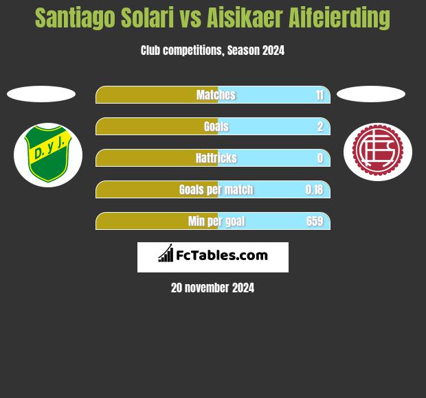 Santiago Solari vs Aisikaer Aifeierding h2h player stats