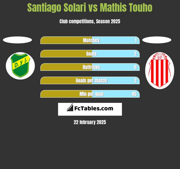 Santiago Solari vs Mathis Touho h2h player stats