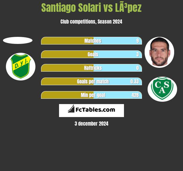 Santiago Solari vs LÃ³pez h2h player stats