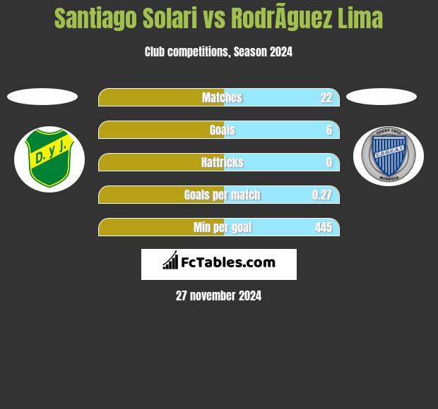 Santiago Solari vs RodrÃ­guez Lima h2h player stats