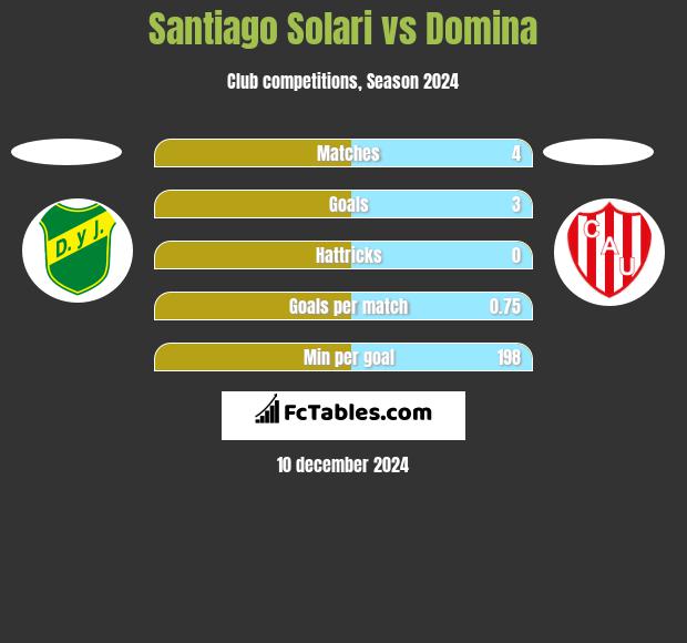 Santiago Solari vs Domina h2h player stats