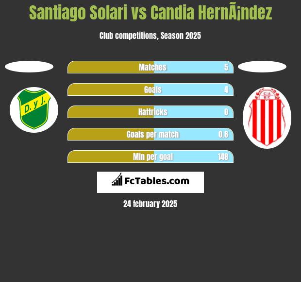 Santiago Solari vs Candia HernÃ¡ndez h2h player stats