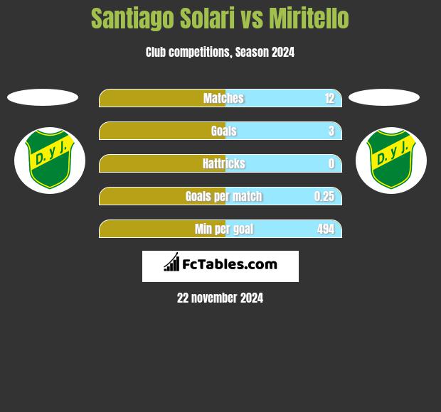 Santiago Solari vs Miritello h2h player stats