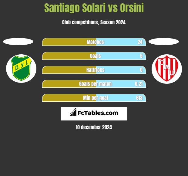 Santiago Solari vs Orsini h2h player stats