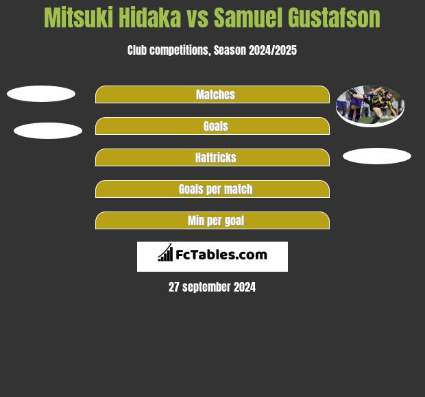 Mitsuki Hidaka vs Samuel Gustafson h2h player stats