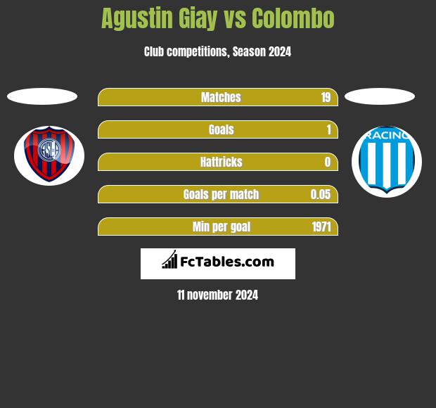 Agustin Giay vs Colombo h2h player stats