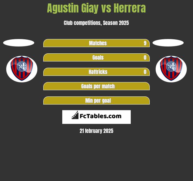 Agustin Giay vs Herrera h2h player stats