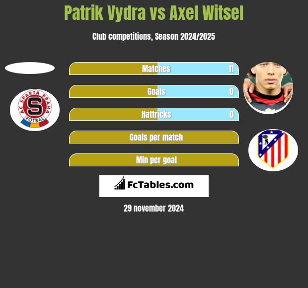 Patrik Vydra vs Axel Witsel h2h player stats