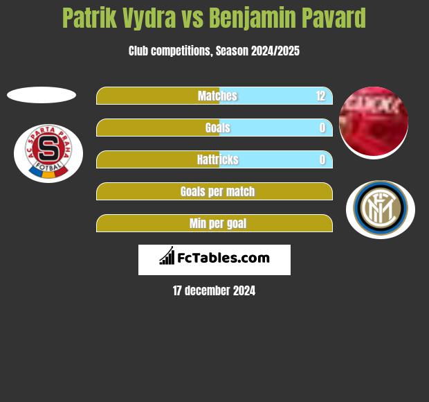 Patrik Vydra vs Benjamin Pavard h2h player stats