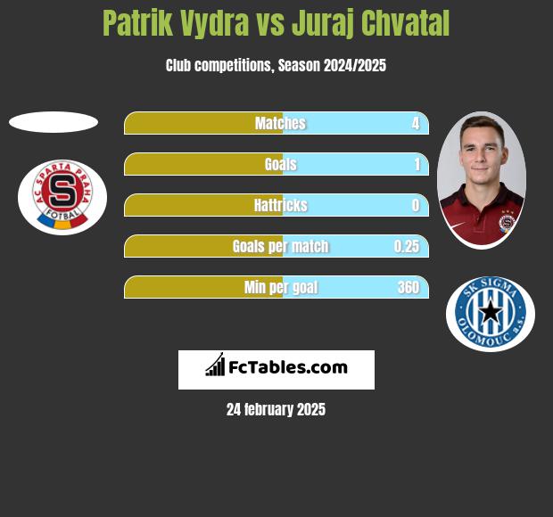 Patrik Vydra vs Juraj Chvatal h2h player stats