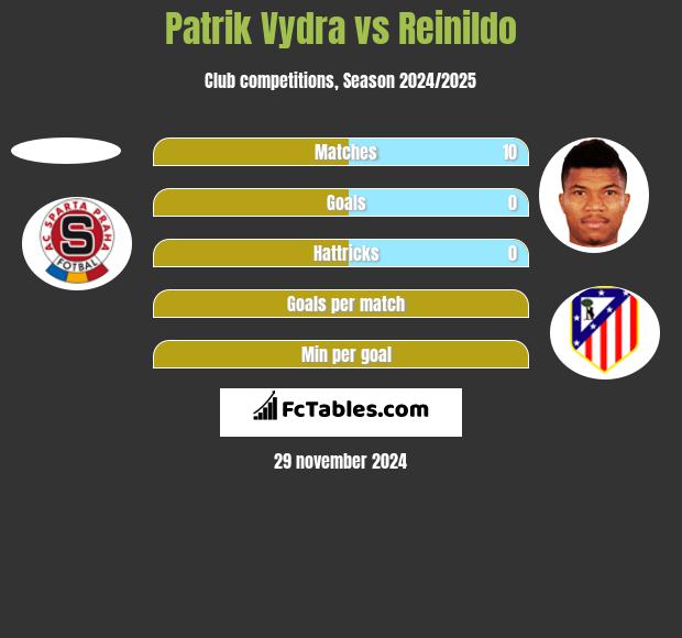 Patrik Vydra vs Reinildo h2h player stats