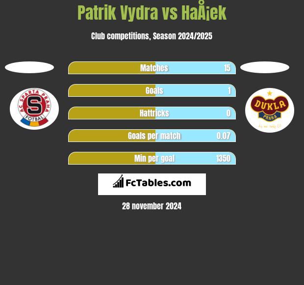 Patrik Vydra vs HaÅ¡ek h2h player stats