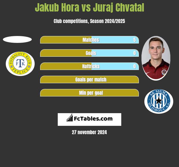 Jakub Hora vs Juraj Chvatal h2h player stats