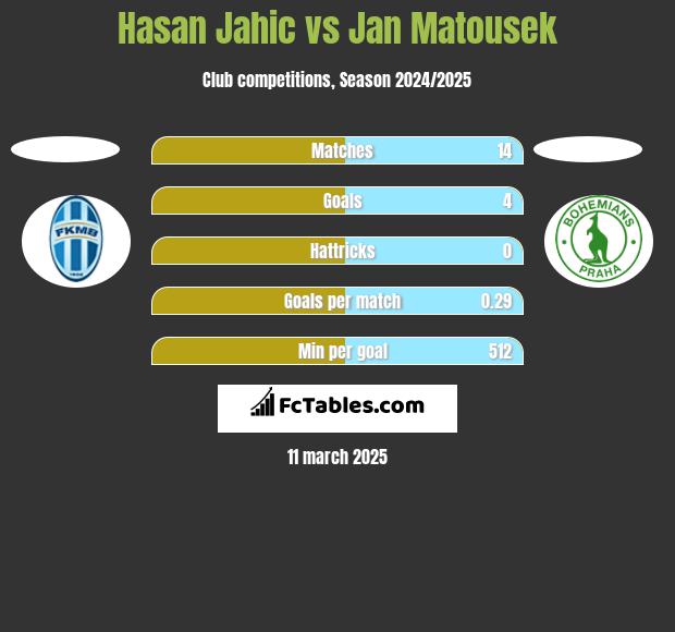 Hasan Jahic vs Jan Matousek h2h player stats