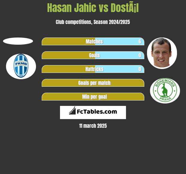 Hasan Jahic vs DostÃ¡l h2h player stats