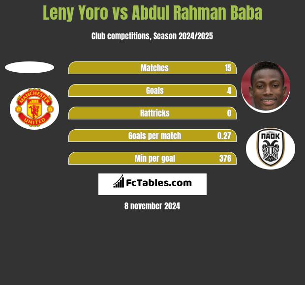 Leny Yoro vs Abdul Baba h2h player stats