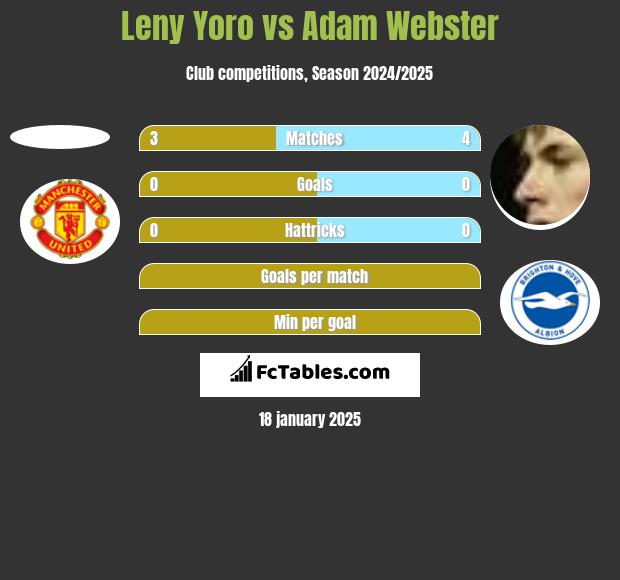 Leny Yoro vs Adam Webster h2h player stats