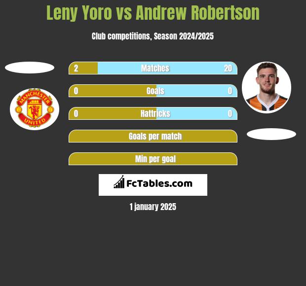 Leny Yoro vs Andrew Robertson h2h player stats