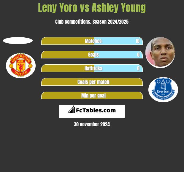 Leny Yoro vs Ashley Young h2h player stats