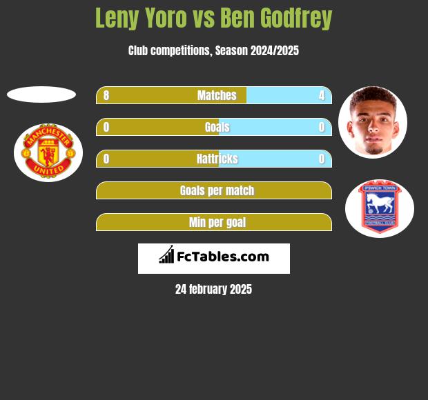 Leny Yoro vs Ben Godfrey h2h player stats