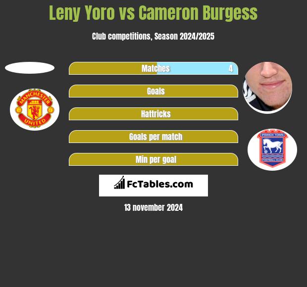 Leny Yoro vs Cameron Burgess h2h player stats