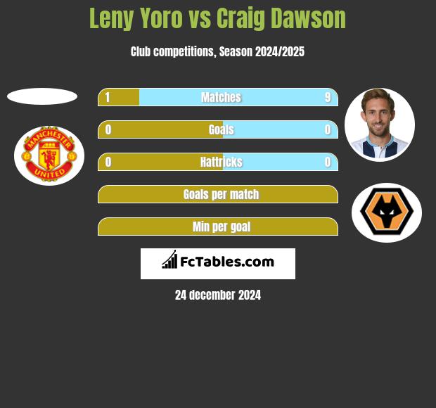 Leny Yoro vs Craig Dawson h2h player stats