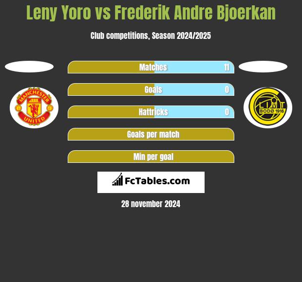 Leny Yoro vs Frederik Andre Bjoerkan h2h player stats