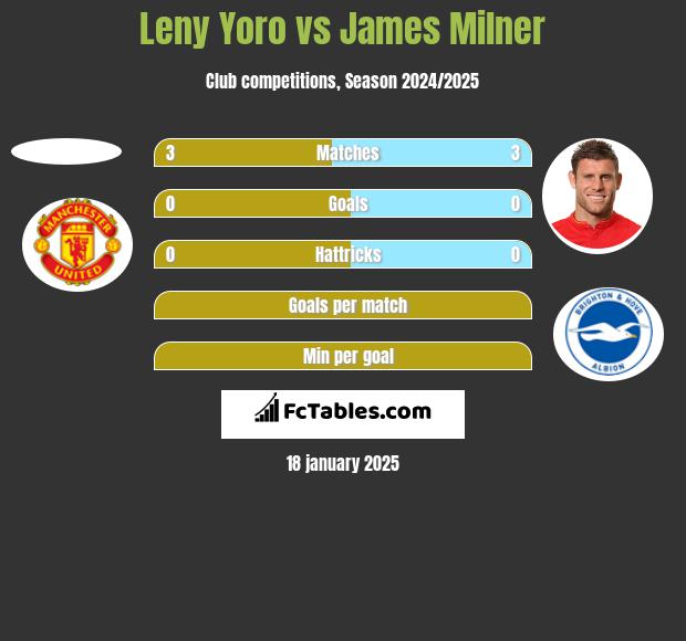 Leny Yoro vs James Milner h2h player stats