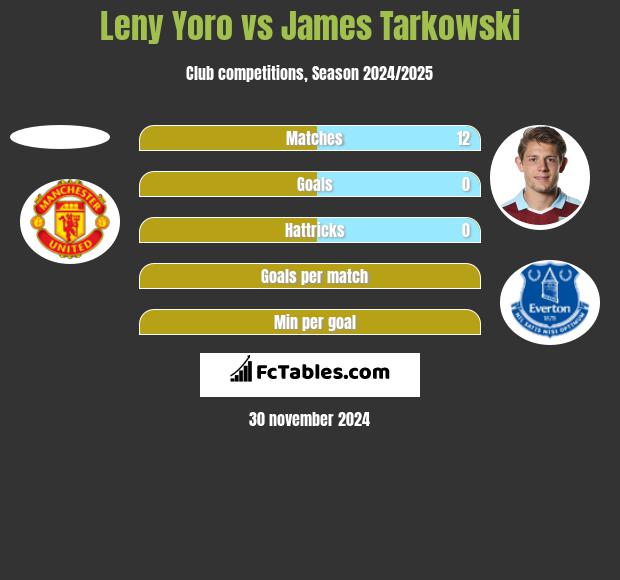 Leny Yoro vs James Tarkowski h2h player stats