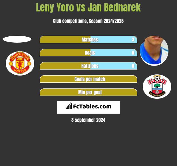 Leny Yoro vs Jan Bednarek h2h player stats