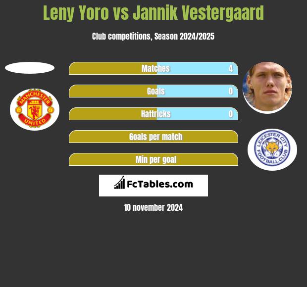 Leny Yoro vs Jannik Vestergaard h2h player stats