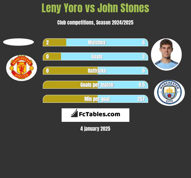 Leny Yoro vs John Stones h2h player stats