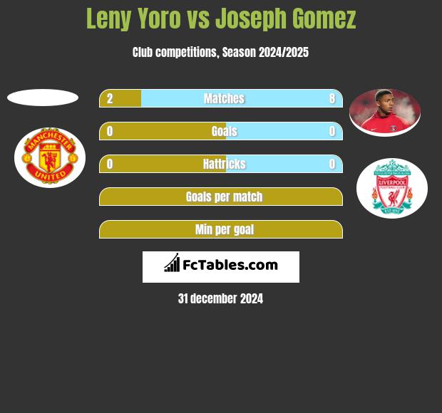 Leny Yoro vs Joseph Gomez h2h player stats