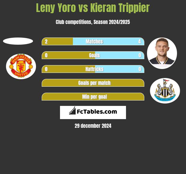 Leny Yoro vs Kieran Trippier h2h player stats