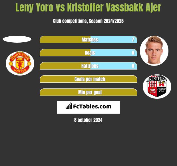 Leny Yoro vs Kristoffer Vassbakk Ajer h2h player stats