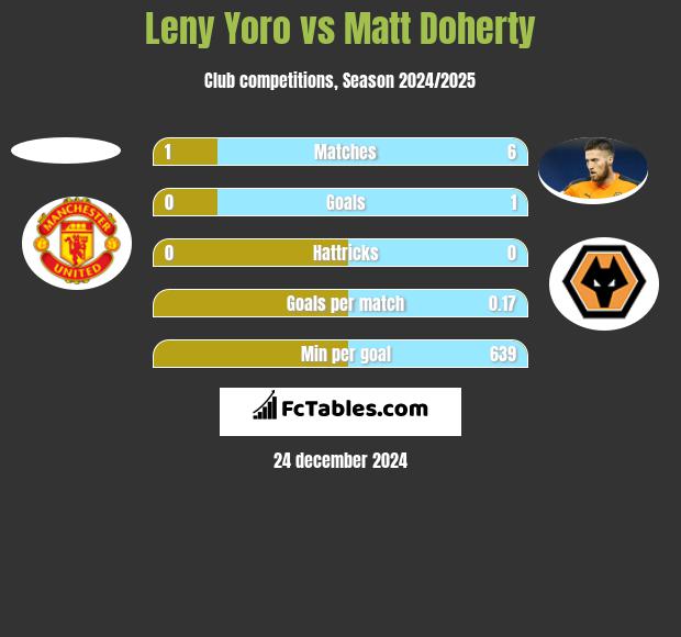 Leny Yoro vs Matt Doherty h2h player stats