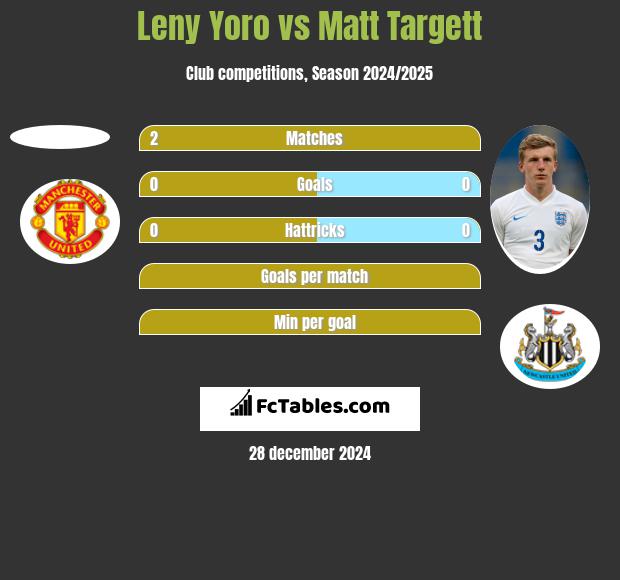 Leny Yoro vs Matt Targett h2h player stats