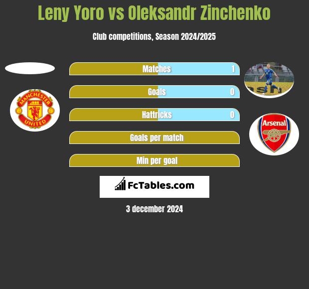 Leny Yoro vs Oleksandr Zinchenko h2h player stats