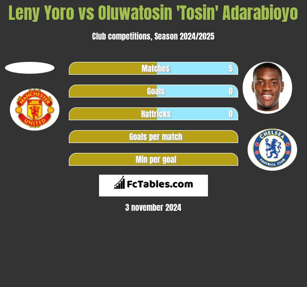 Leny Yoro vs Oluwatosin 'Tosin' Adarabioyo h2h player stats