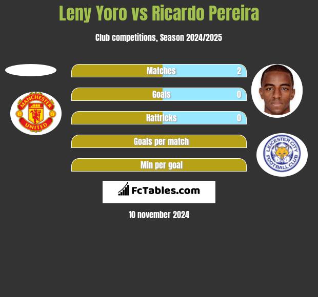 Leny Yoro vs Ricardo Pereira h2h player stats