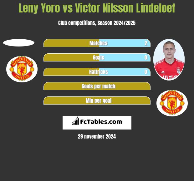 Leny Yoro vs Victor Nilsson Lindeloef h2h player stats