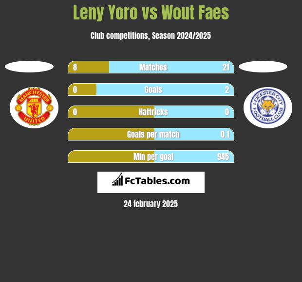 Leny Yoro vs Wout Faes h2h player stats