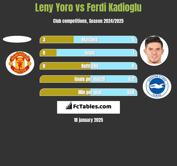 Leny Yoro vs Ferdi Kadioglu h2h player stats