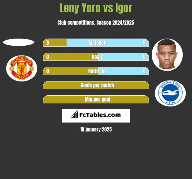 Leny Yoro vs Igor h2h player stats